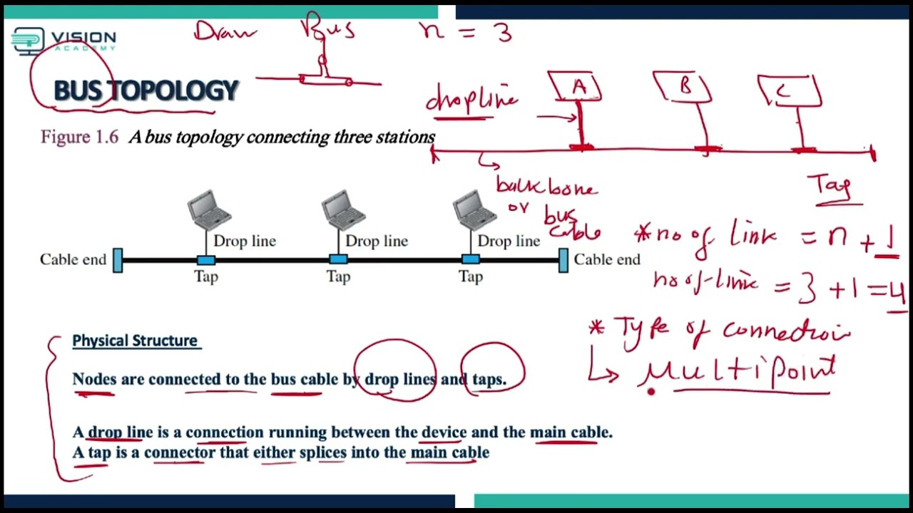 Network Course 13: BUS Toplogy