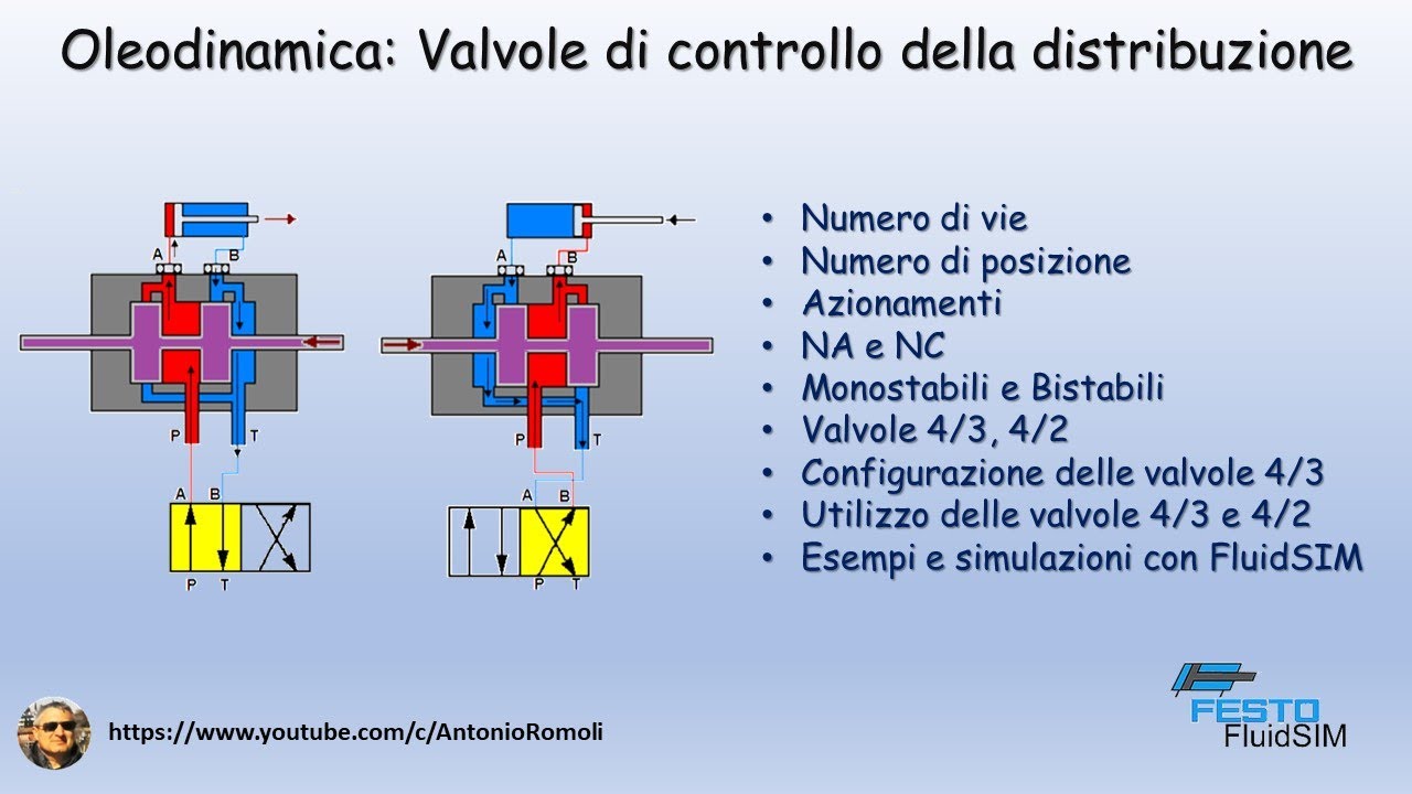 Oleodinamica di base: Valvole di controllo della distribuzione