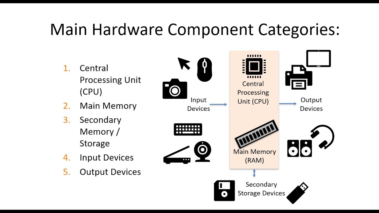 Lecture 1: Intro to Hardware and Programs