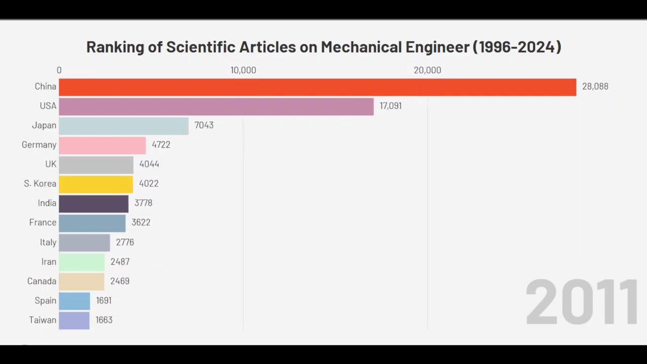 Ranking of Scientific Articles on Mechanical Engineer (1996-2024)