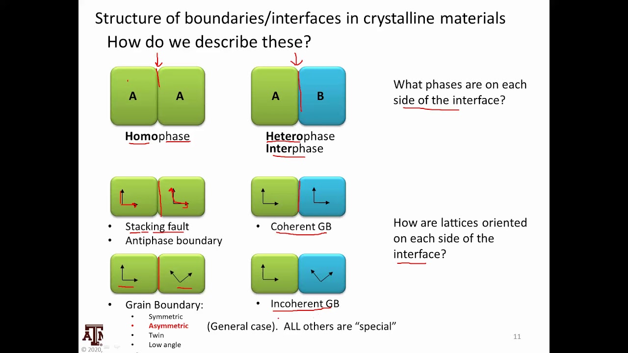 Planar Boundaries pt 1. Classifications