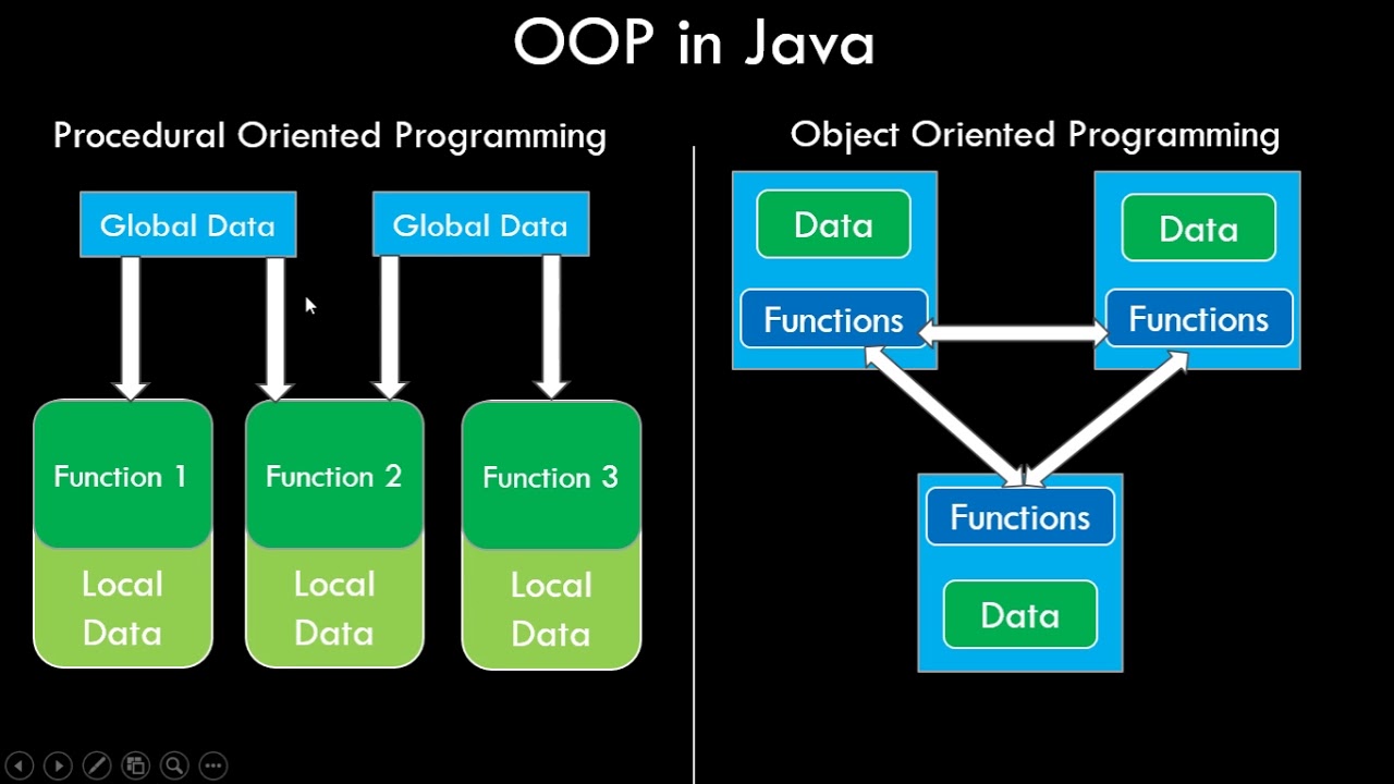 Java - Introduction to Object Oriented Programming | Compare with Procedural Oriented Programming
