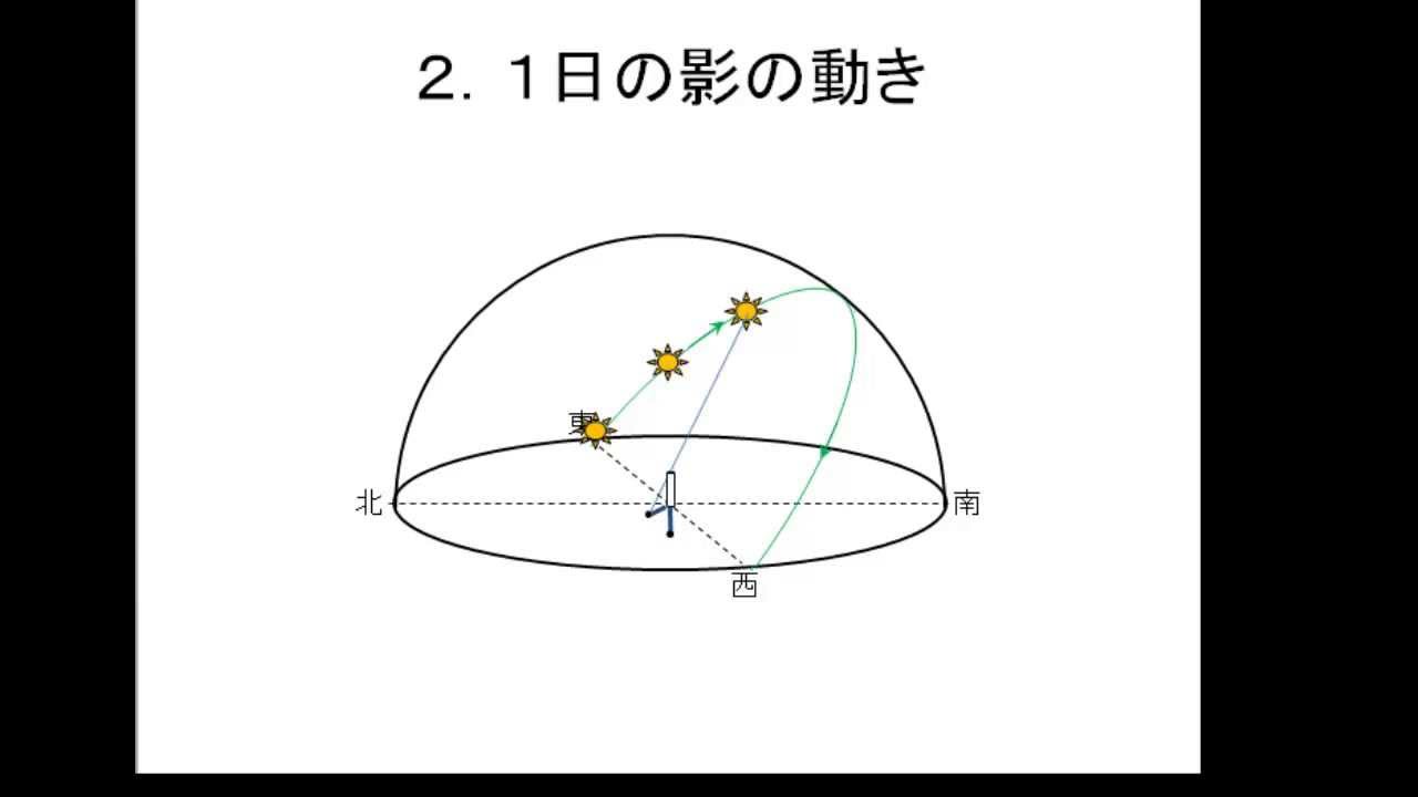 太陽の通り道と影の動き。太陽の通り道と影の動きを、ソフトなどを使って説明します。