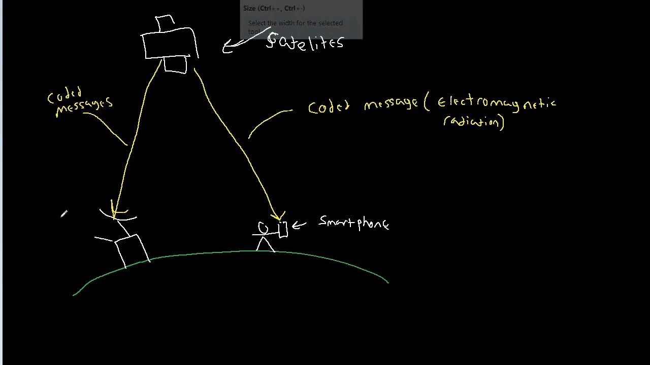 Components of GNSS