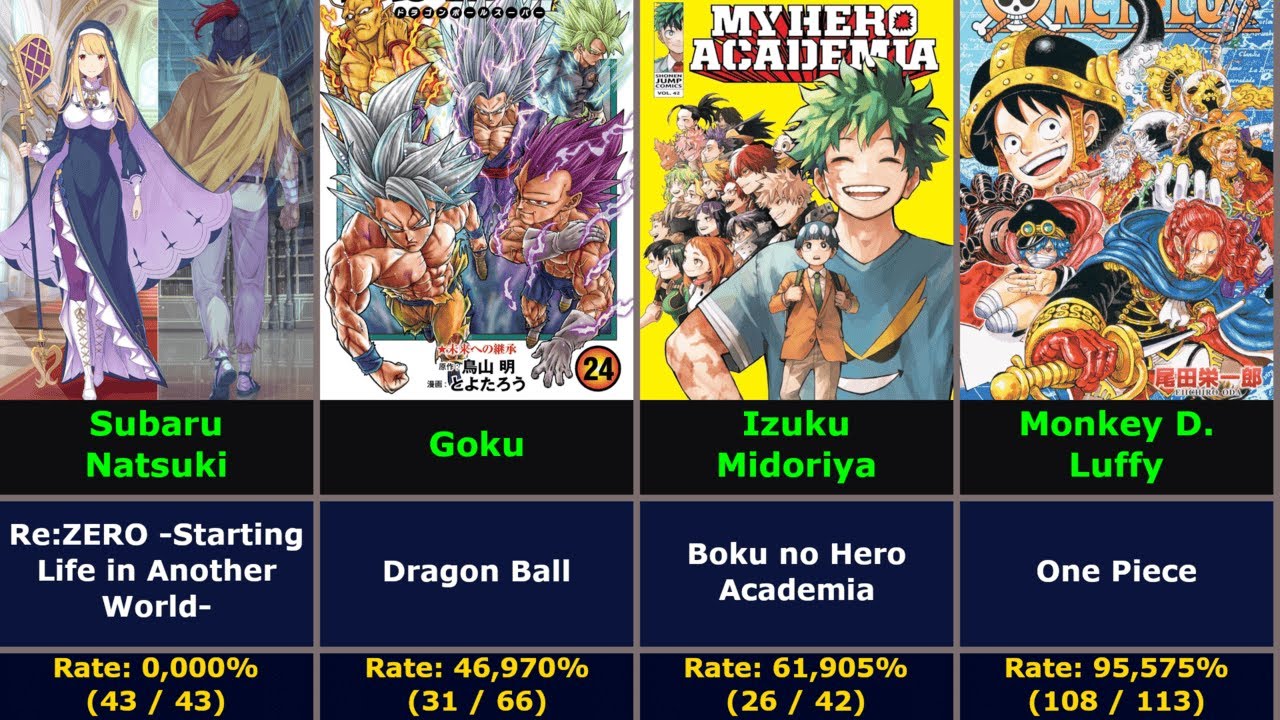 Anime Main Character as Volume Cover Percentage (Manga, Light Novel, Novel) 