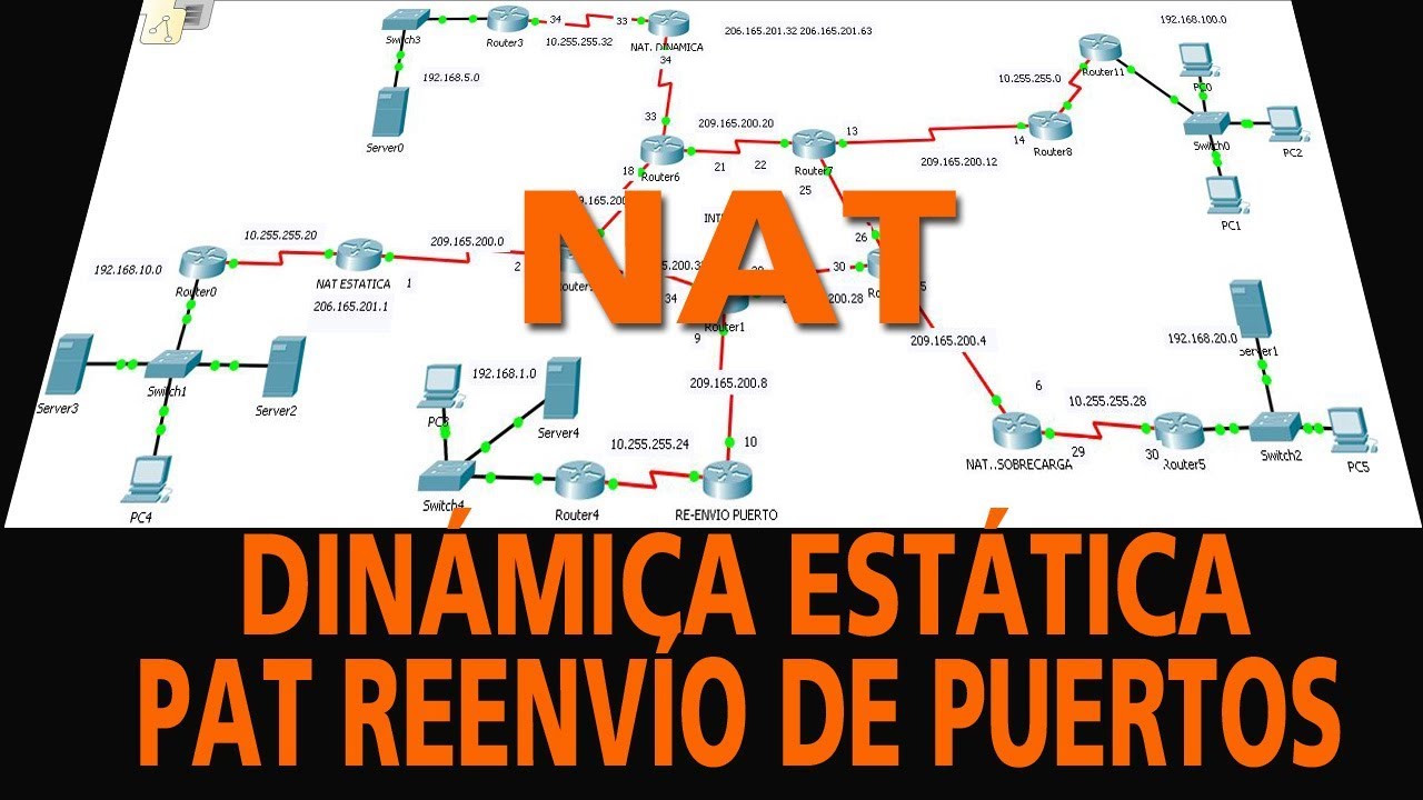 Configuración de NAT Dinámica, Estática, PAT y Reenvió de Puerto | packet tracer