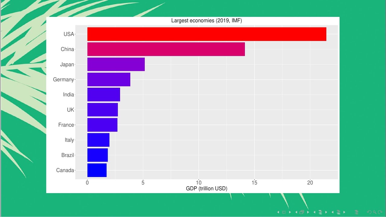 How to create a nice bar chart in R using ggplot2? | Top 10 economies | StatswithR | Arnab Hazra