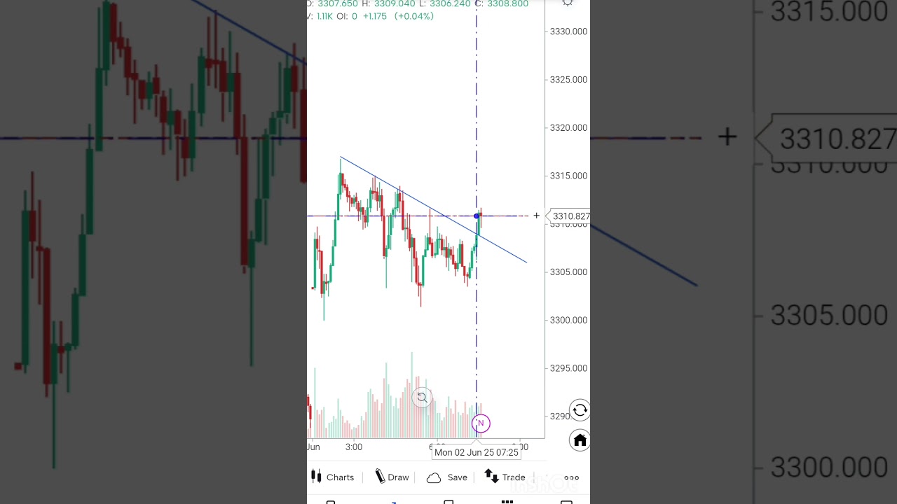 💰 Gold Trading Strategy: 5-Minute Trendline Breakout! 🚀