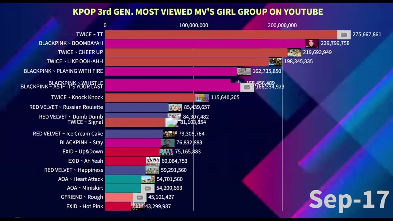 K-Pop 3rd gen Girl Group history of Most Viewed Music Videos on YouTube |  February 2026
