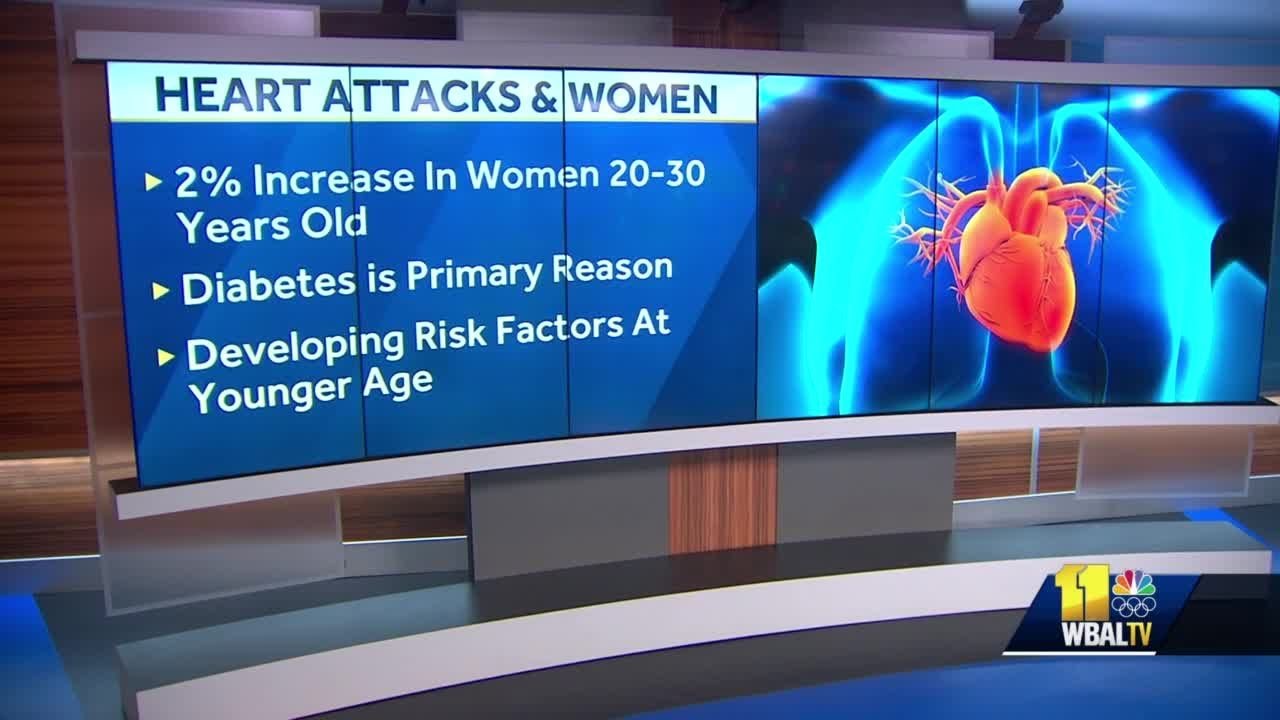 Heart attacks becoming more common in younger people