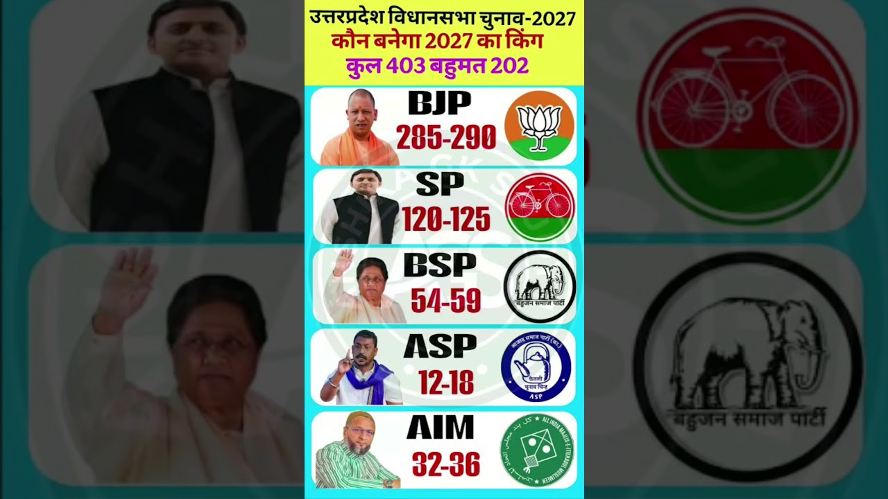 UP Vidhan Sabha 2027: C-Voter Ka Taza Report Card Uttar PradeshOpinion Poll #shorts #gk #up