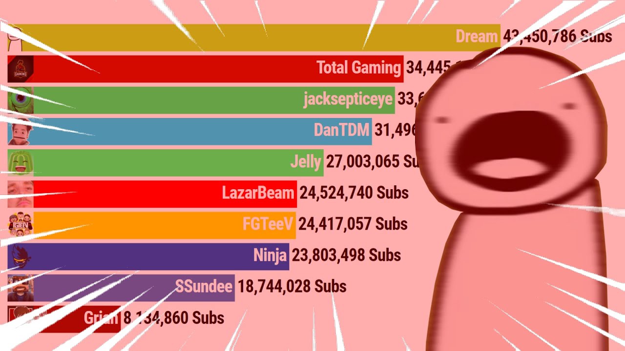 DREAM SUB COUNT HISTORY vs 9 Other Youtubers (+FUTURE) [2012-2023]