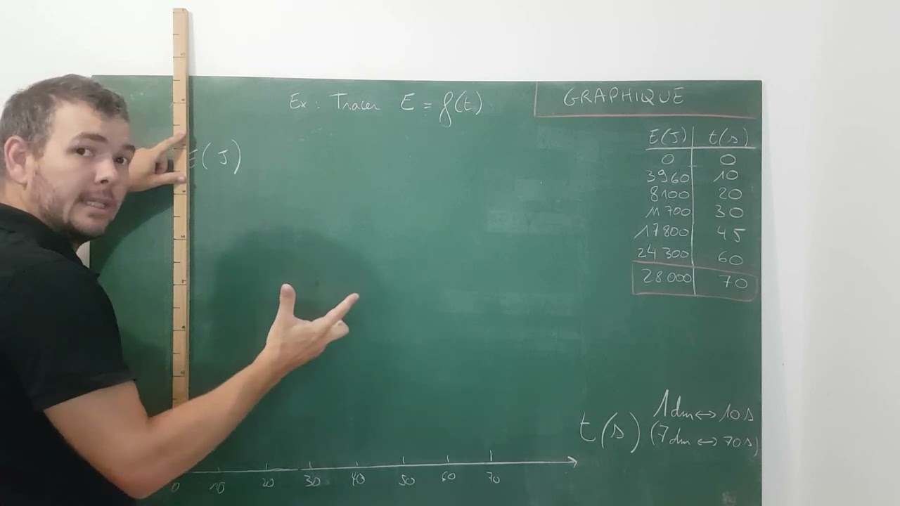 Le graphique : Comment choisir l'échelle pour les axes quand on trace un graphique ?