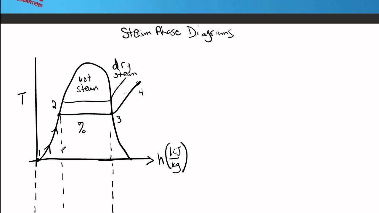 Power Engineering: Steam Phase Diagrams