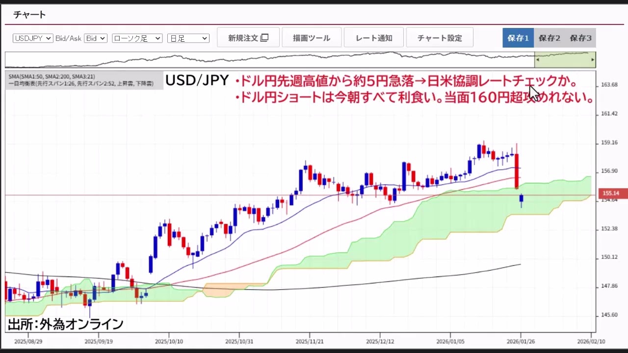 今週は27-28日FOMCが開催される予定。米企業決算にも注目。ドル円ショートは今朝すべて利食い→ポジションなし。