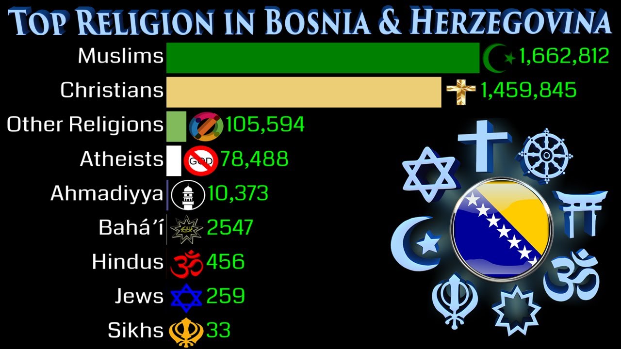 Top Religion Population in Bosnia and Herzegovina 1900 - 2100 | Religious Population Growth