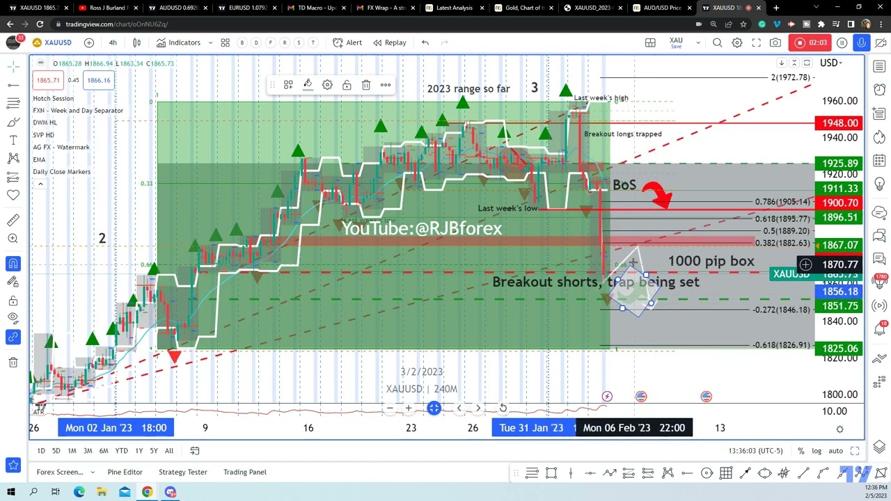 Gold price technical market structure analysis