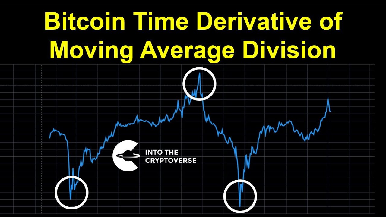 Bitcoin: Time Derivative of Moving Average Division