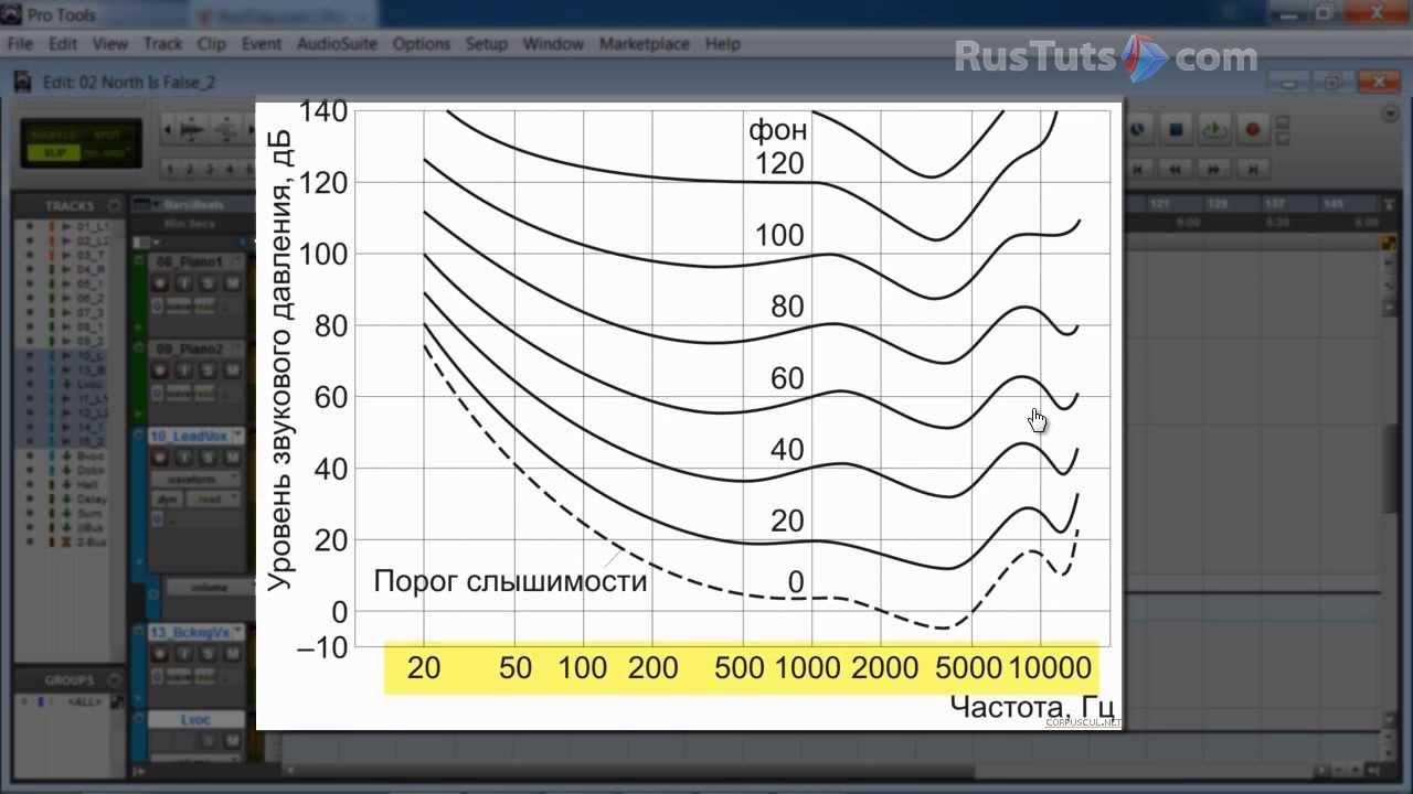 Раздел 2. Работа со спектральным балансом/ Урок 1. Нелинейное восприятие громкости