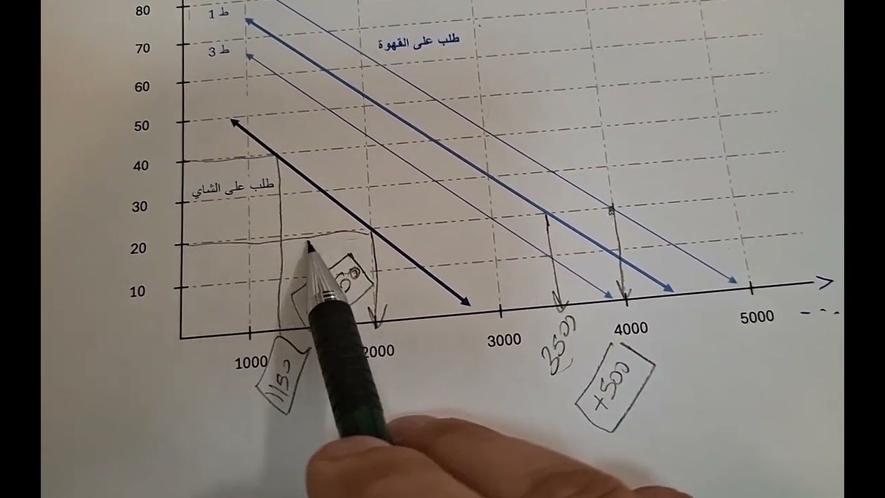 Video - 04 -- مفهوم انتقال منحنى الطلب