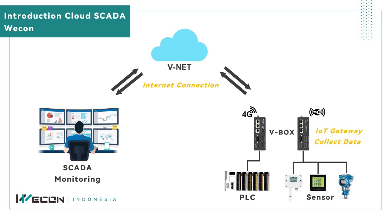 Wecon V-Box || Introduction Cloud SCADA Wecon
