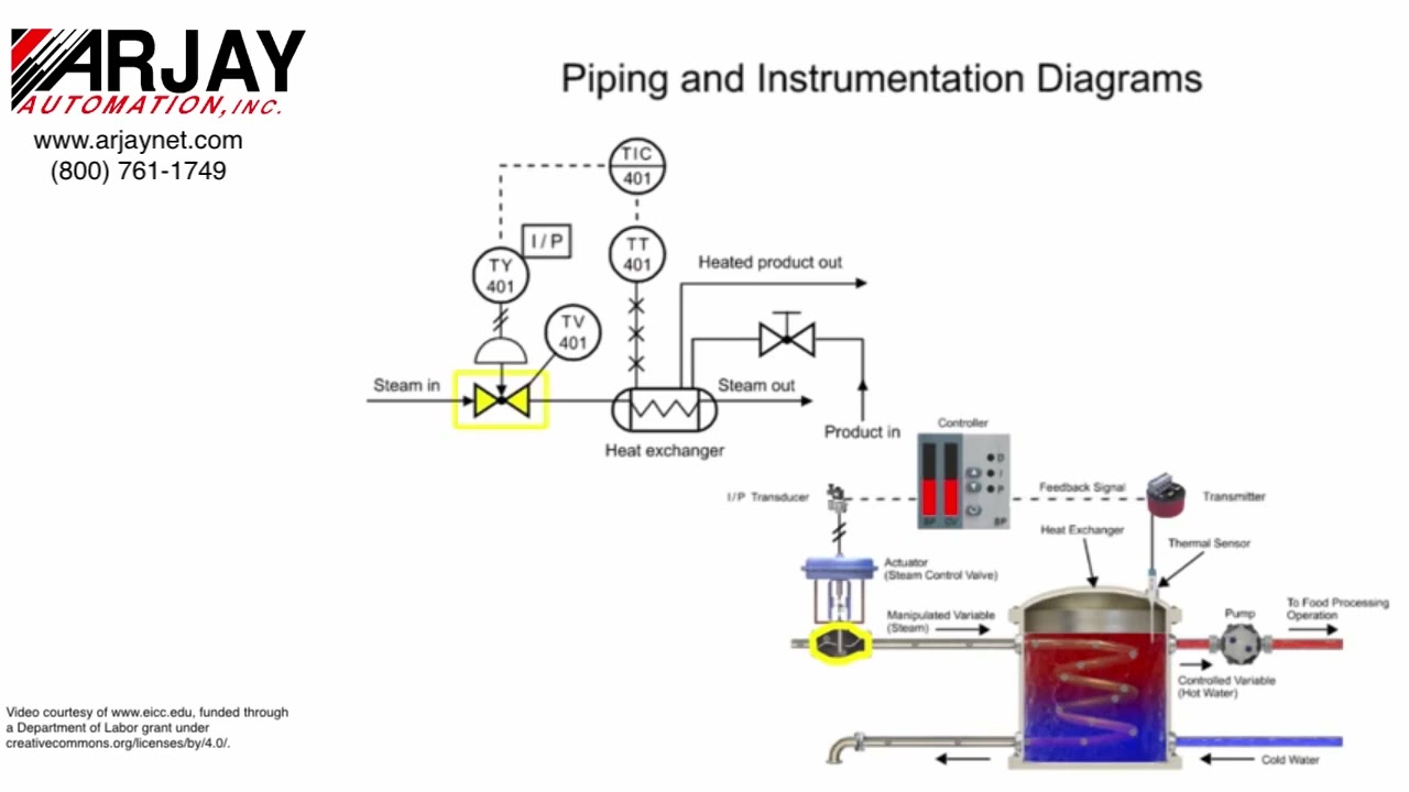 Video 7E - Control Systems Review - Reading P&IDs Part 1 of 2