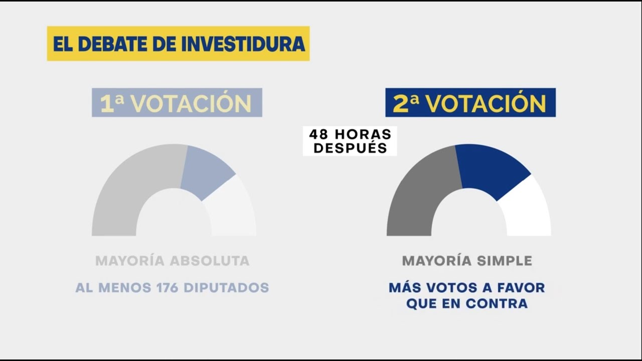 Cómo se elige al presidente del Gobierno