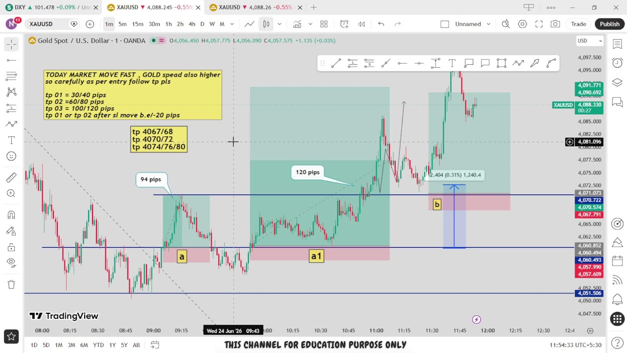 🔴 XAU/USD Live trading 630 / 24.06.2026 #xauusd #tfomc #fed  #updownfx #nfp #forex #gold #cpi