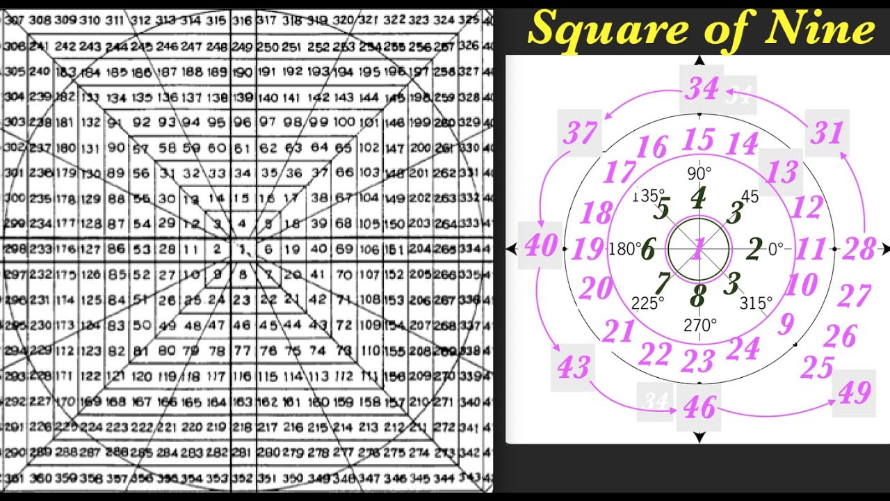 English WD Gann Master Commodities Course: Geometry: Time By Degree: Wheel of 8 Square of 9- Part II