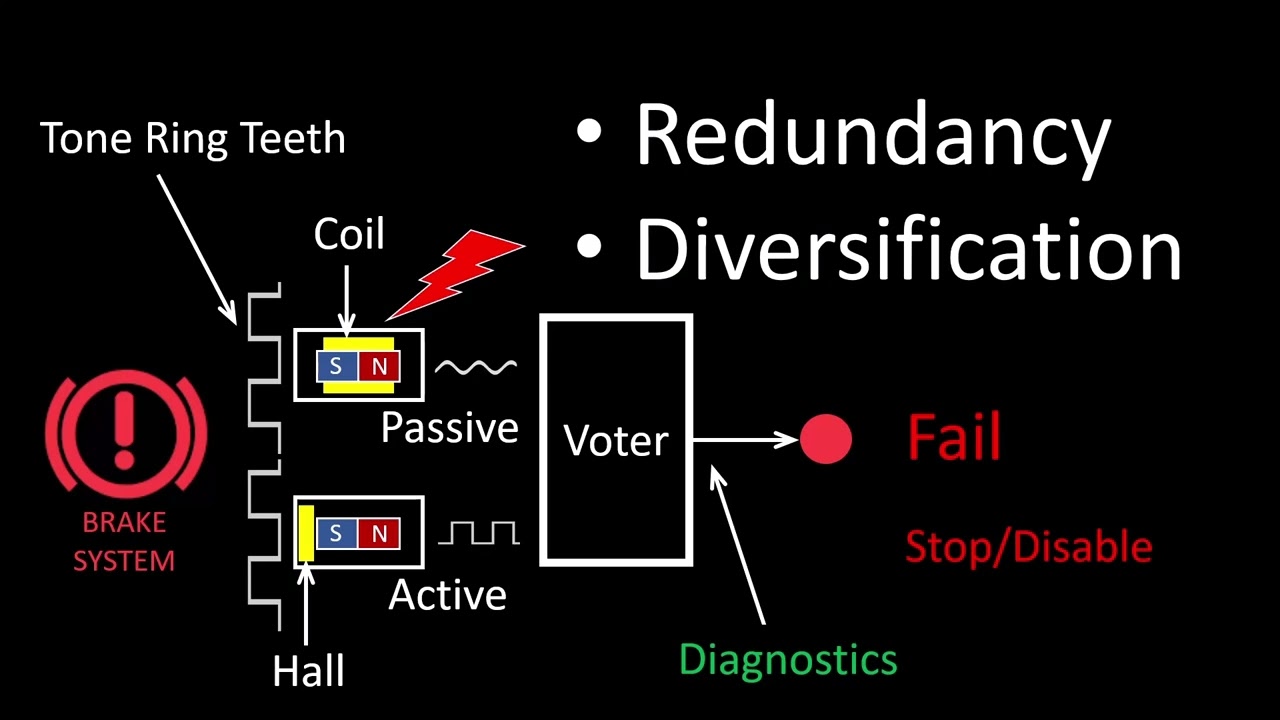 Diagnostics Coverage