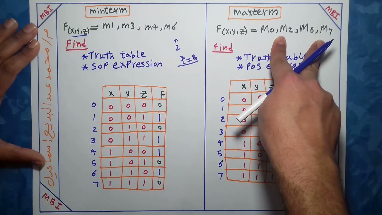 Minterms and Maxterms in Boolean Algebra