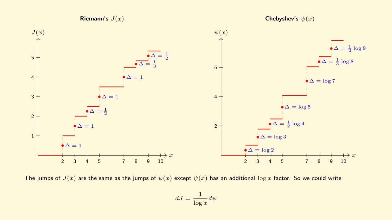 Zeta Explained #45: Von Mangoldt's Explicit Formula for ψ(x)
