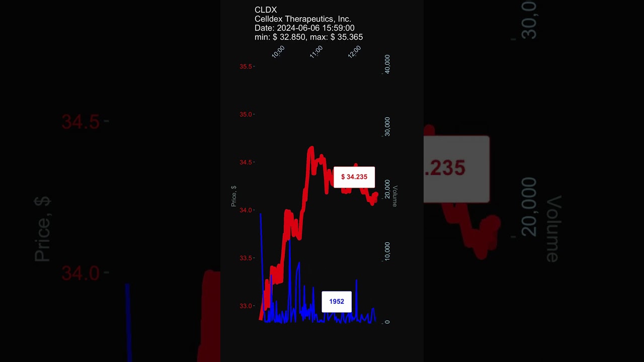 #CLDX, Celldex Therapeutics, Inc., 2024-06-06, stock prices dynamics, stock of the day