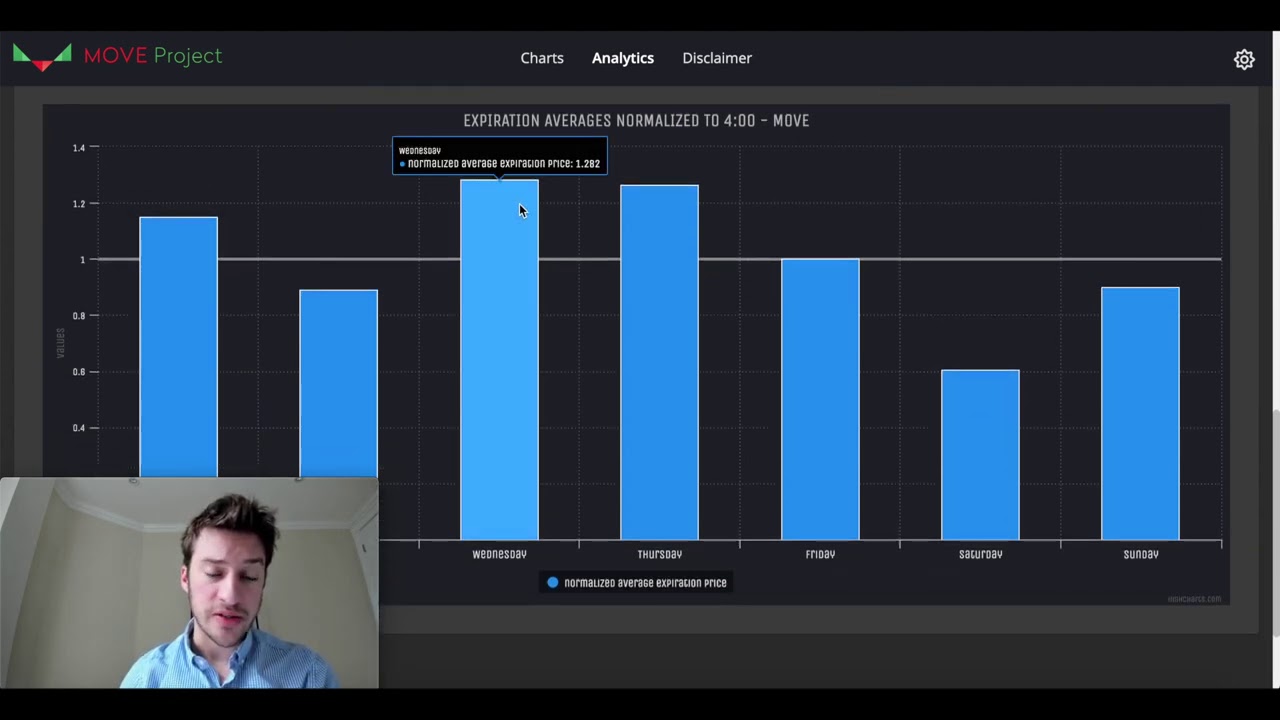 MOVE: Statistical Insight