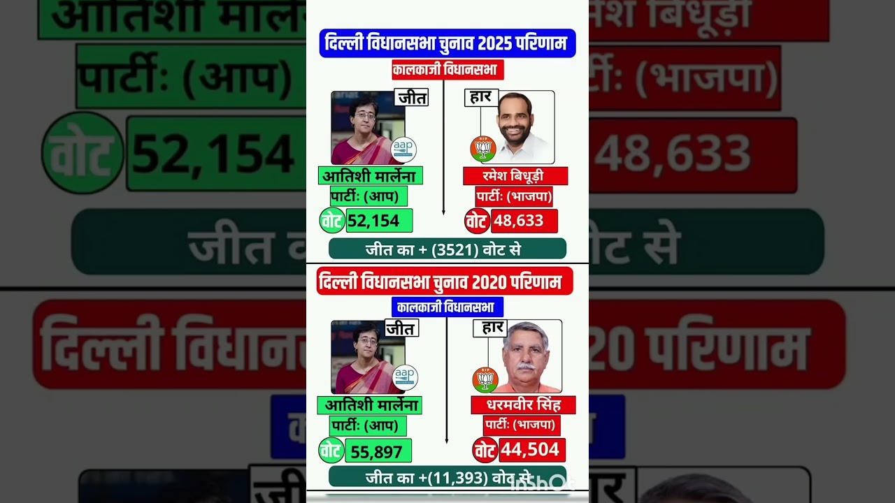 Delhi Assembly Election Results #soniagandhi #rahulgandhi #congress #bjp #up #raebareli #delhi