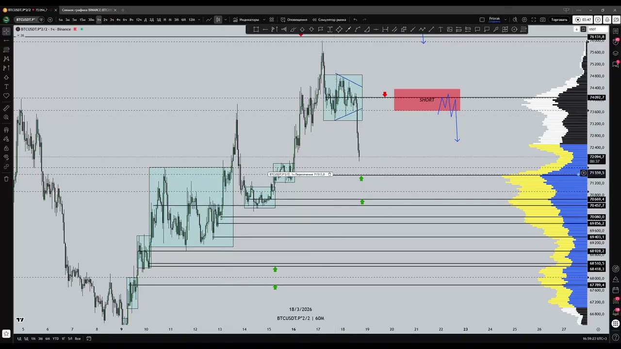 #BTC идеально отрабатывает шорт сценарий. Новые ТВХ!