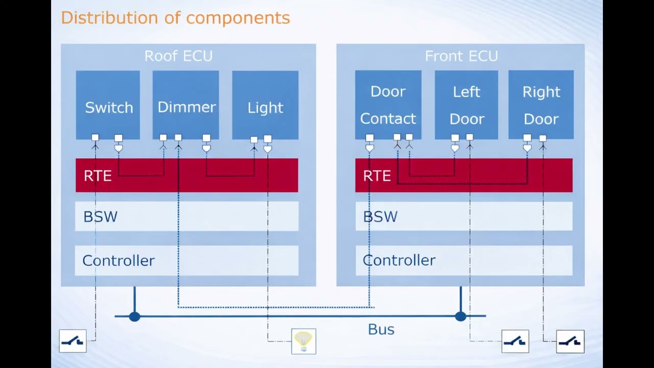 AUTOSAR Application Example: Lighting Control – Types of Software Components