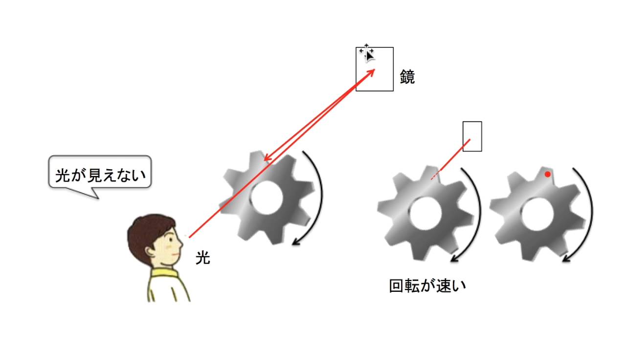 光の速さは、どのようにして求めたのか。先人は、道具も技術も不十分ななか、知恵と工夫で、光の速さを求めてきました。レーマー、フィゾーは、どのようにして速さを求めたのか？