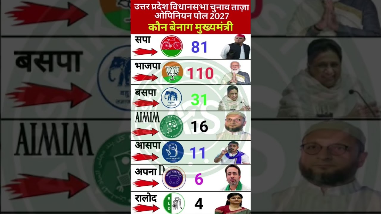 🔥😱UP 2027 CM Race: Yogi Adityanath vs Akhilesh Yadav | Who Will Be CM? | C-Voter