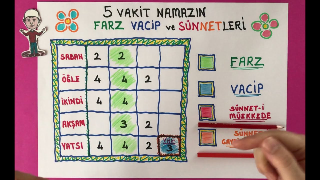 5 Vakit Namazın Farz Vacip ve Sünnetleri