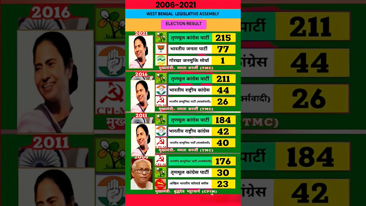 Battle for Bengal: 20 Years of Political Drama (2006&ndash;2021) | TMC vs BJP vs CPI-M