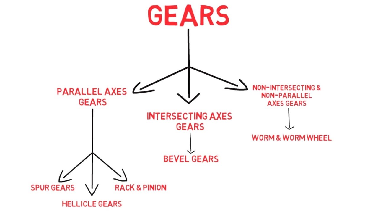 Gears & Classification of Gears