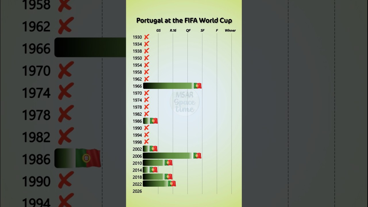 Portugal&rsquo;s World Cup History #worldcup #football #fifa #soccer #worldcup2026 #portugal #ronaldo