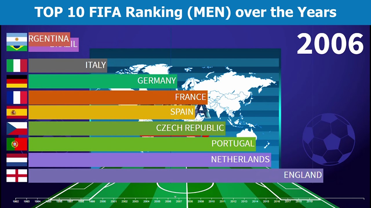 Top 10 FIFA Rankings (MEN) over the Years (1992 - 2020)
