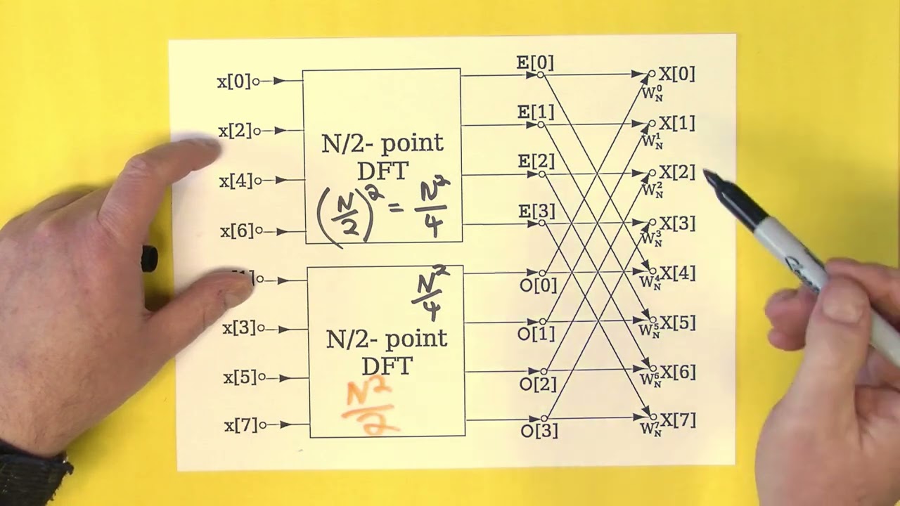 The FFT and how to use it
