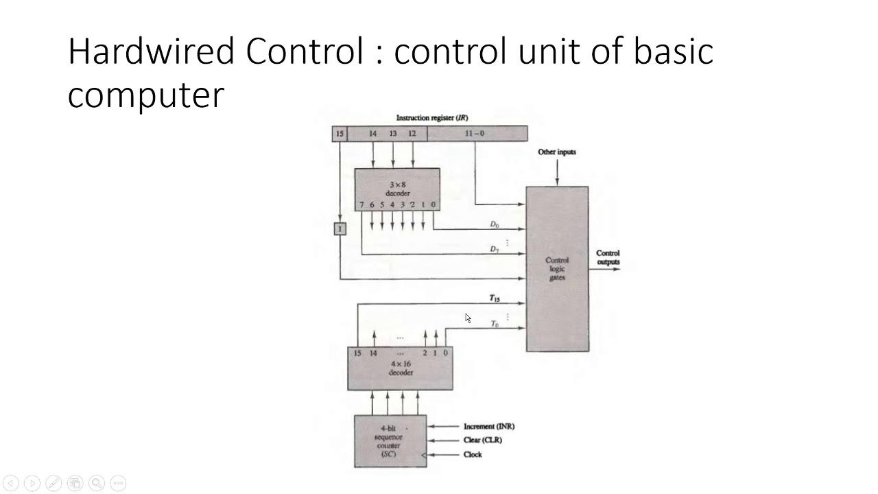 Timing and Control || Hardwired and Microprogrammed control organization || Timing signals in CA