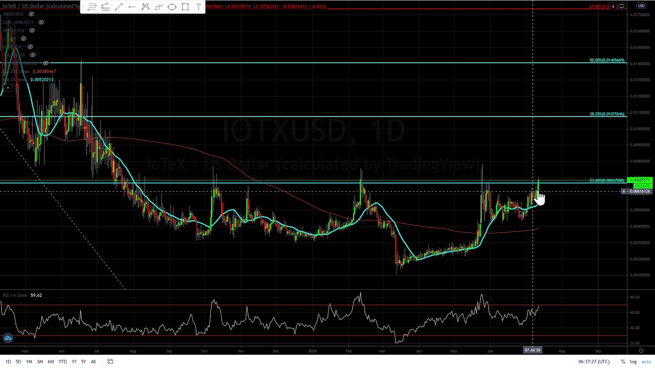 IOTX ( IoTeX ) inverted head in shoulder in play as long as we hold today the 23.60% Fib