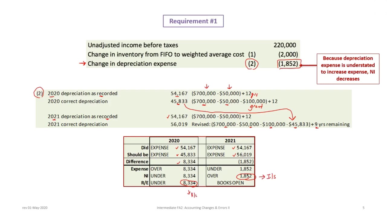 Accounting Changes and Errors II: IFRS & ASPE (rev 2020)