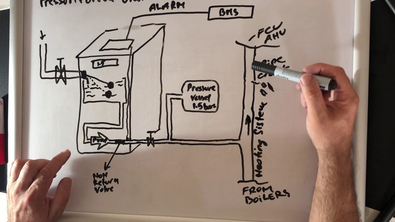 HVAC PRESSURISATION UNIT EXPLAINED