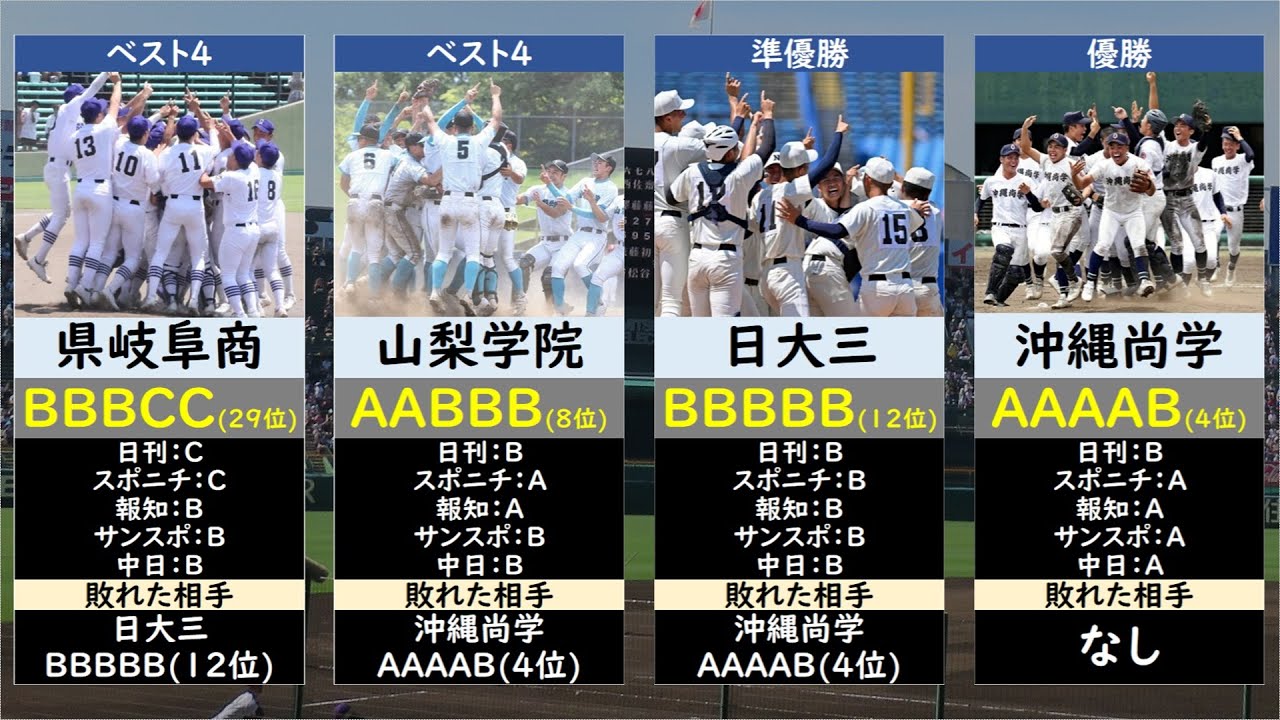 【新聞社評価の答え合わせ】夏の甲子園2025成績一覧【優勝は沖縄尚学】